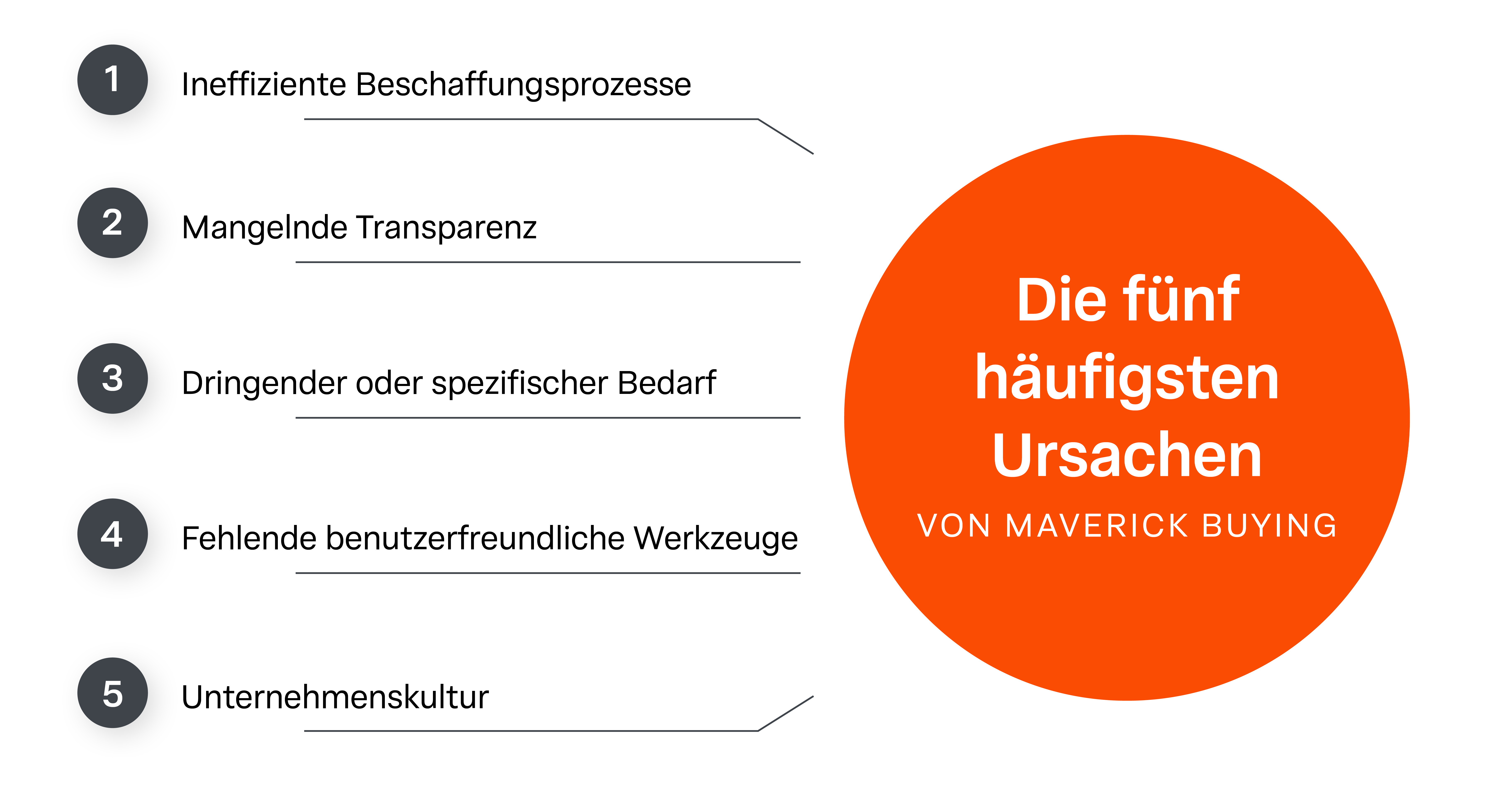 Eine Infografik, die die fünf häufigsten Ursachen von Maverick Buying darstellt, darunter ineffiziente Prozesse, mangelnde Transparenz und dringender Bedarf.