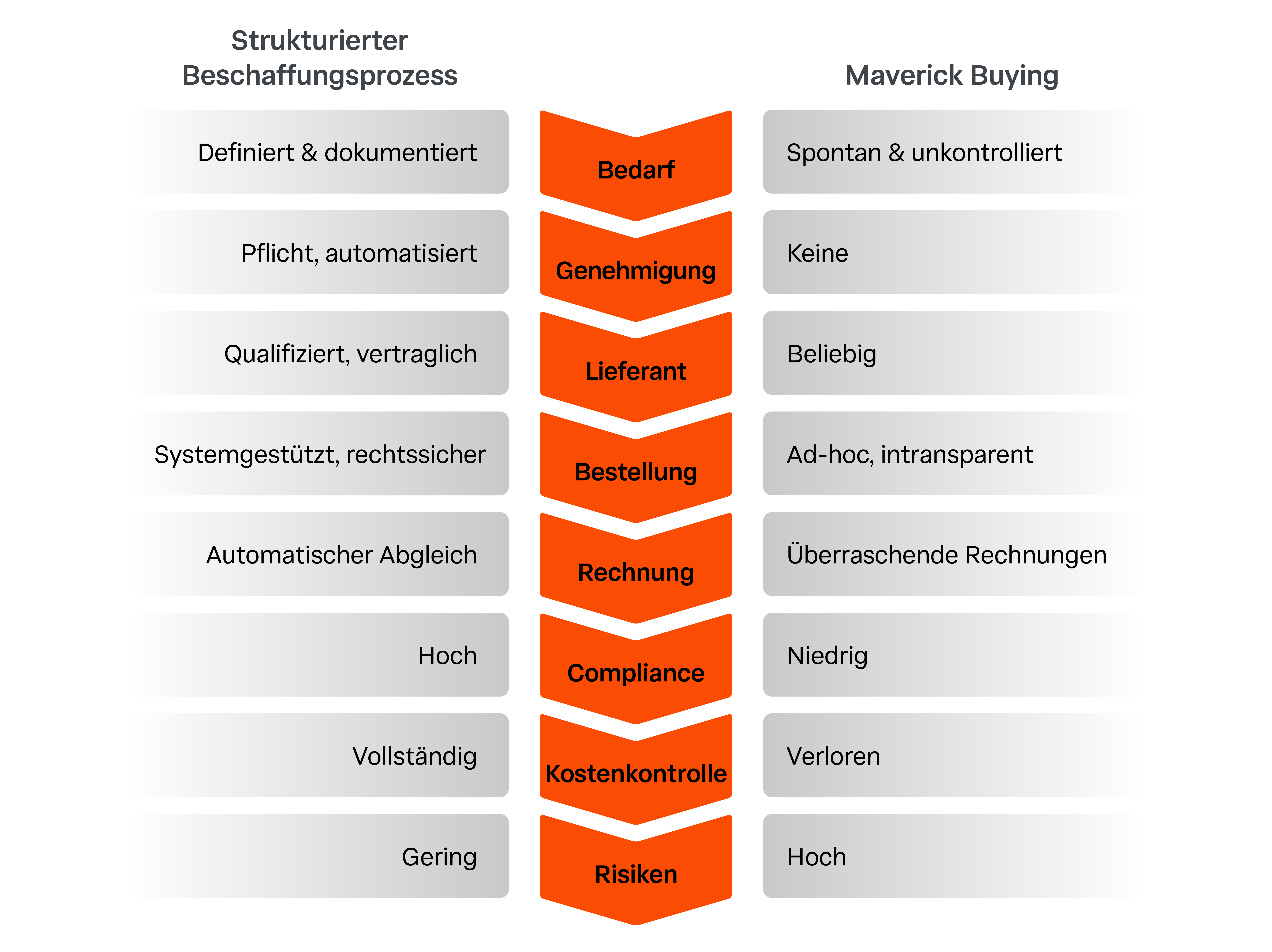 Ein Prozessdiagramm, das den strukturierten Beschaffungsprozess mit Genehmigungsschleifen dem direkten, unkontrollierten Weg des Maverick Buying gegenüberstellt.